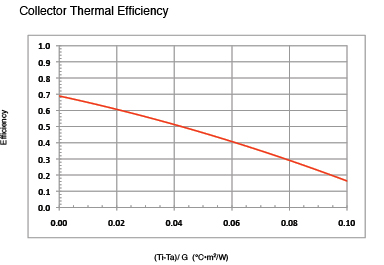 G Series efficiency curve