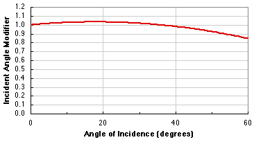 G Series IAM graph