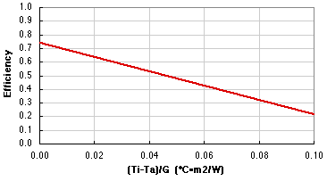 G Series efficiency curve