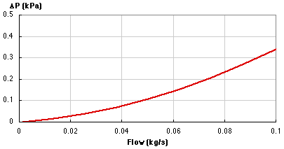G Series pressure drop vs flow rate curve