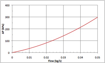 S Series pressure drop