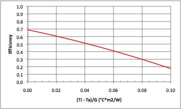 S Series efficiency curve