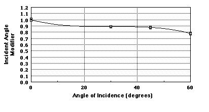 S Series incident angle modifier curve