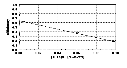 S Series efficiency curve