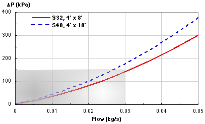 S Series pressure drop